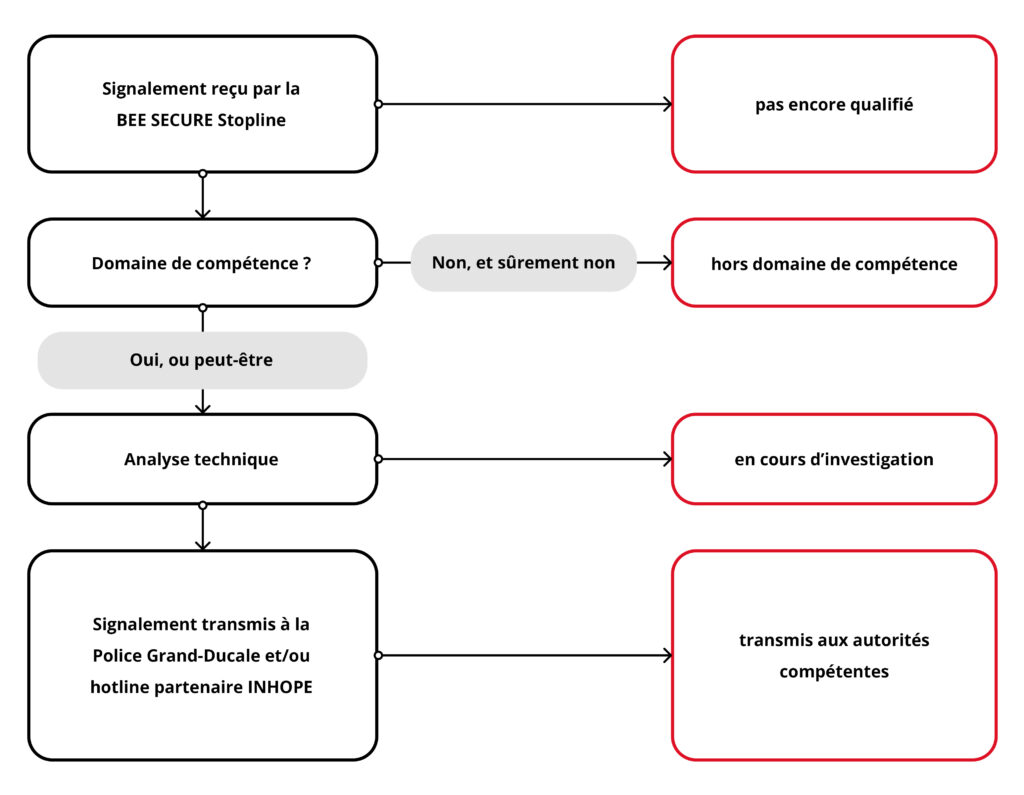 Traitement d'un rapport (description détaillée ci-dessous - agrandir l'image)